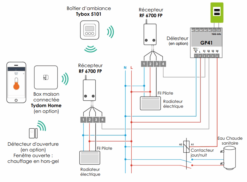 Nouveaux Tybox Delta Dore