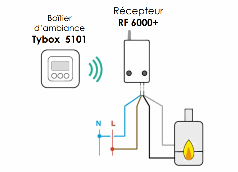 Thermostat sans fil TYBOX 5101 Delta Dore