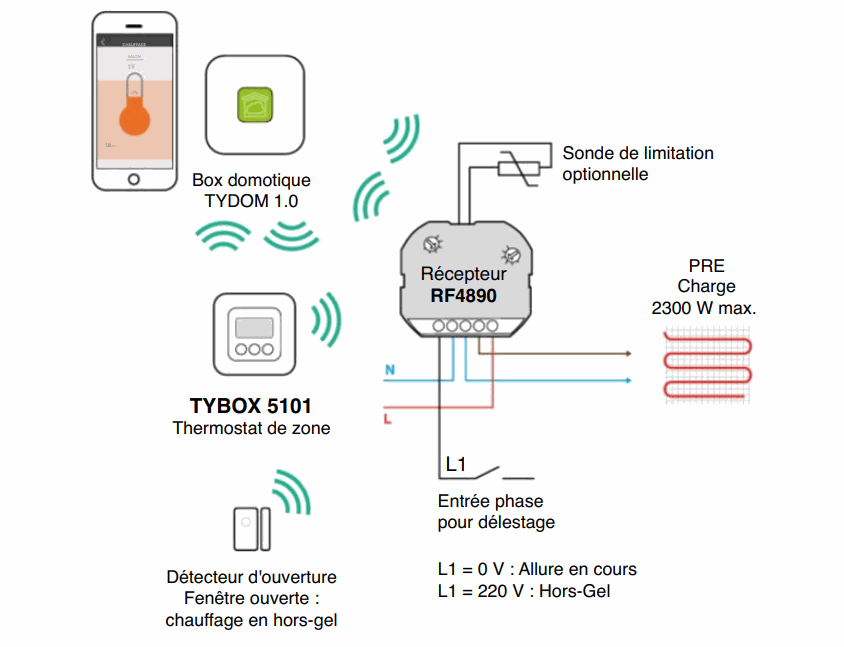 3 RF 4890 + 3 sondes + 1 box connectée Tydom Home Pack RF 4890 connecté  DELTA DORE 6050659