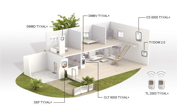 Transmetteur IP/GSM Tydom 2.0 Tyxal+